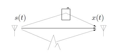 This figure is one flowchart showing movement between different shapes. On the left is a signal tower labeled s(t). From this signal are three arrows. One moves directly to a signal on the right, labeled x(t). One arrow moves above through a shape that looks like a battery, then moves back down to the x(t) signal. The third moves down through something that looks like a mountain and continues over to the x(t) signal.