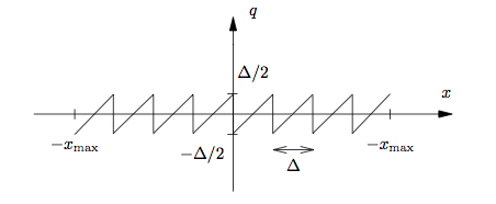 This figure is a cartesian graph, with horizontal axis x and vertical axis q. The graph shows a series of seven zig-zags, centered at the origin as in figure one. The first zig-zag on the right begins at a horizontal value of -x_max, and the final zig-zag ends at the horizontal value x_max. The height or amplitude of the zig-zags ranges from -Δ/2 to Δ/2, and the width between peaks is measured to be Δ.