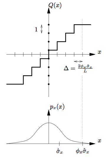  this figure contains one cartesian graph and one distribution function aligned above and below with a common vertical axis. The cartesian graph has horizontal axis x and vertical axis Q(x) (capital Q). Along the vertical axis of the graph are eight evenly-spaced dots centered at the origin, with the distance between them labeled 1. There are also nine hash marks on the horizontal axis, also centered at the origin, with the distance between them labeled Δ = (2Φ_x σhat_x)/L. The graph contains one curve composed of seven steps of equal length and height that correspond to the distances between the dots and hash marks. Below this graph is a distribution function of a normal bell curve. The vertical axis is aligned with the above graph, but this vertical axis is labeled p_x(x). The horizontal axis is labeled x. There are two horizontal values marked along the positive side of the bell curve. The first is σhat^x, at an unspecific point along the horizontal axis. The second is  shown to be even with the rightmost hash mark of the above graph, and is labeled Φ_xσhat_x.