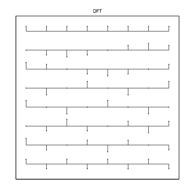 This figure is comprised of 8 rows containing line segments ended by small dots either above or below the row, or on the line. The directions of the lines on each row are as follows. Line one is 8 up arrows. Line two is on, down down down, on, up up up. Line three is up up on down down down on up. Line four is on down on up on down on up. Line five is up on down on up on down on. Line six is on down up down on up down up. Line seven is up down on up down up on down. Line eight is up down up down up down up down. In this figure the lengths of the small line segments differ slightly, and the lengths are dependent on a wavelike shape that the variations of the lines make.
