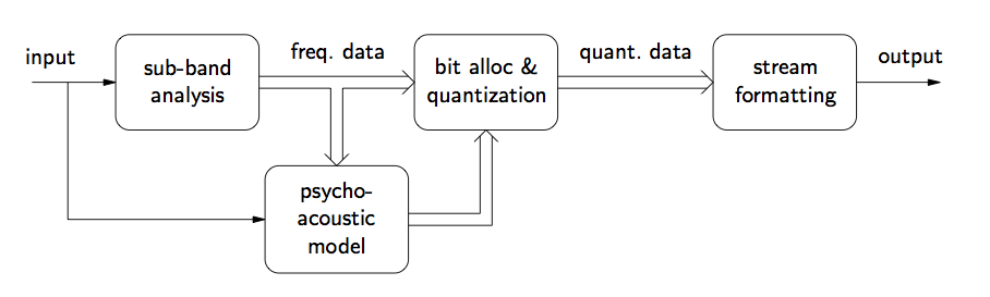 This is a flowchart that will be described from left to right. Beginning on the far left is an arrow pointing to the right, labeled input. This arrow points at a rounded box labeled sub-band analysis. Breaking off downward from the input arrow is a second arrow that points down, then to the right at a rounded box labeled psycho-acoustic model. To the right of the box labeled sub-band analysis is a larger arrow pointing to the right labeled freq. data. This arrow points at another box labeled bit alloc and quantization. The freq. data arrow also breaks off to point down at the aforementioned box, psycho-acoustic model. From the right of the psycho-acoustic model is another arrow pointing back up at the bit alloc and quantization box. To the right of that box is another arrow pointing directly to the right, labeled quant. data. This arrow points at a box labeled stream formatting. To the right of this box is a final arrow pointing to the right, labeled output.