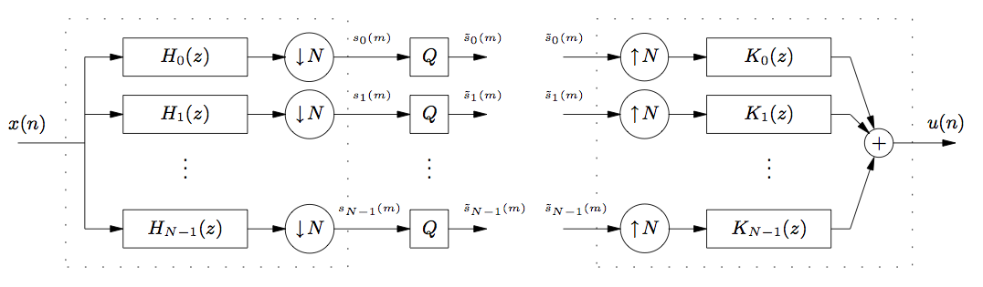 This is a large, complex flowchart which will be described from left to right, as this is the flow of the diagram. The diagram begins with the expression x(n), and from this expression is a line that splits into a series of arrows each pointing to the right at boxes containing the expressions H_0(z), H_1(z), and so on to a final box H_(N-1)(z). From the ends of each of these boxes are more arrows pointing to the right, this time each at an identical circle containing a down arrow and the variable N. To the right of these circles again are a series of arrows, labeled from top to bottom s_0(m), s_1(m), and so on to the final arrow, s_(N-1)(m). These arrows each point at boxes containing the variable Q. To the right of these boxes are another series of arrows pointing to the right, labeled s-tilde_0 (m). There is then a gap in the diagram, followed by a series of identical arrows to those preceding it, with the s-tilde variables. These arrows each point at circles containing an up arrow and the variable N. To the right of these circles are more arrows pointing at boxes containing the labels K_0(z), K_1(z), and so on to a final box containing K_(N-1)(z). Each of these boxes point with arrows to the right at a single circle containing a plus sign. From the plus sign is a final arrow pointing to the right, labeled u(n).