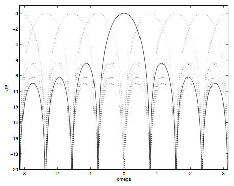 This figure is a cartesian graph, plotting the horizontal axis omega of values -3 to 3, and vertical axis dB of values -20 to 0. The figure contains seven disconnected peaks, each approximately one horizontal unit in width, with the exception of the fourth peak, which is nearly two units wide. The vertical values at the waves' peak are the following from left to right: -9, -8, -6, 0, -6, -8, -9. Beyond these curves are a series of dashed peaks of varying heights that are even in width and alignment with the aforementioned solid peaks, but are of different heights as if each peak's different height is drawn over every other peak in the chart.