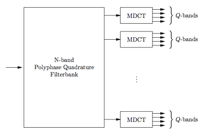 This is a flowchart with general movement to the right, beginning with a single arrow pointing to the right at a large box labeled N-band Polyphase Quadrature Filterbank. From the right edge of this bos are a series of arrows that each point at a series of boxes, all labeled MDCT. From each MDCT box there are four arrows of equal length and size pointing to the right, and these groups of arrows are labeled Q-bands.