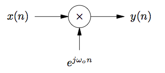 This figure is a small flow chart. On the left is the variable x(n), with an arrow pointing to the right at a circle containing an x inside. Below the circle is the expression e^(jω_0n), and an arrow from this expression points up at the circle. To the right of the circle is an arrow pointing to the right at the variable y)(n).