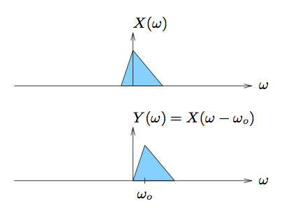 This figure contains two cartesian graphs, each plotting a horizontal axis ω and vertical axis X(ω) in the first and Y(ω) = X(ω - ω_0) in the second. In both graphs there is an identical triangle with one side along the horizontal axis. In the first graph, the triangle is centered so that its vertex that is not touching the horizontal axis is touching the vertical axis, leaving a portion of the triangle in quadrant II and a larger portion in quadrant I. In the second graph, the triangle is placed completely in the first quadrant, with one side still drawn along the horizontal axis and the leftmost vertex of the triangle touching the origin of the graph. The horizontal value of the location of the vertex that is not touching the horizontal axis is labeled as ω_0.