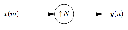 This is a small flowchart, beginning with the variable x(m), followed by an arrow pointing to the right at a circle labeled with an up arrow and the variable N, followed by another arrow pointing to the right at a final variable, y(n).