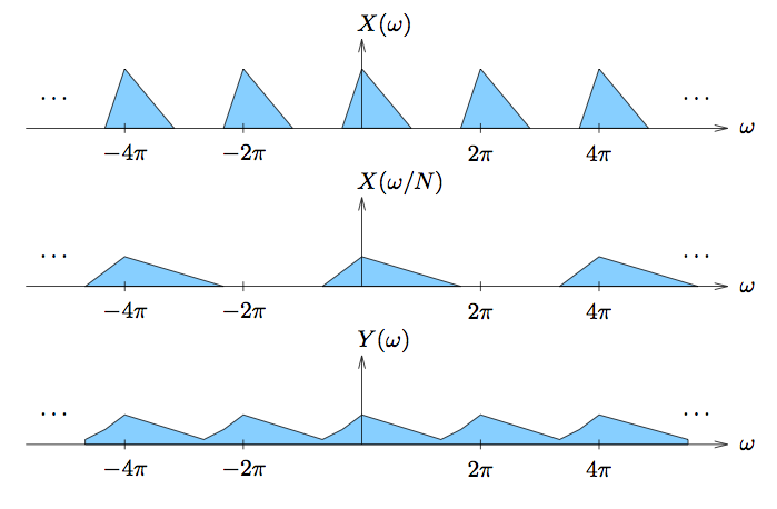 This figure contains three cartesian graphs, each plotting a horizontal axis ω and vertical axis X(ω) in the first, X(ω/N) in the second, and Y(ω) in the third. The first graph contains five identical triangles, each with their base drawn on the horizontal axis. These triangles are evenly spaced, and the horizontal ω-value of the vertices that are not touching the horizontal axis are measured as -4π, -2π, 0 2π, and 4π. There are ellipses at the ends of this series, indicating that the pattern continues. In the second graph, there are three identical triangles with much wider bases than those in the first graph, although their width is not explicitly mentioned. The leftmost triangle is centered with top-vertex at horizontal value -4π. The second is centered at 0, and the third is at 4π. The third graph contains five triangle-shaped waves, although the troughs of the waves do not reach the horizontal axis. The peaks of the waves are at -4π, -2π, 0, 2π, and 4π.