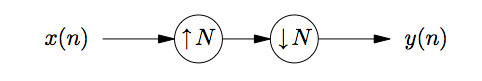 This is a small flowchart, beginning with the variable x(n), followed by an arrow pointing to the right at a circle labeled with an up arrow and the variable N, followed by another arrow pointing to the right at a circle containing a down arrow and the variable N, finally followed by an arrow pointing to the right at the expression y(n).