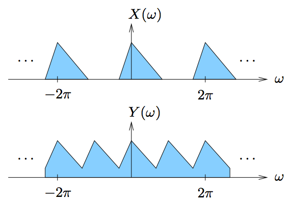 This figure contains two cartesian graphs, each plotting a horizontal axis ω and vertical axis X(ω) in the first and Y(ω) in the second. The first graph contains three identical triangles that are evenly spaced with one side sitting on the horizontal axis. The top vertex's horizontal position is measured and labeled as -2π, 0 and 2π from left to right. There are ellipses to the left and right of these triangles indicating that the pattern may continue horizontally in both directions. The second graph is a series of five connected triangular-shaped waves, where the peaks all reach the same height, and the troughs all to the same height, both above the horizontal axis. The graphs shows that the first peak occurs at a ω value of -2π, the third occurs at 0, and the fifth occurs at 2π. There are ellipses at the ends of these waves, indicating that the pattern may continue beyond the displayed portion of the graph.