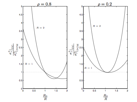 This figure is composed of two cartesian graphs. Both graphs plot a horizontal axis, R_0/R, and a vertical axis, (σ^2_τ|TC)/(σ^2_τ|PCM). The vertical values range from 0 to 5, and the horizontal values range from 0 to 2. The graph on the left is titled ρ=0.8, and the graph on the right is labeled ρ=0.2. There are two curves on each graph, both parabolic in shape. On the ρ=0.8 graph, a curve labeled R=1 enters the page at (0, 3.5) and continues downward to a vertex at (1.75, 0.5). A sharper parabola labeled R=2 enters the graph at (0.4, 5) with a sharp downward slope to a vertex at (1.5, 0.5), where it then curves sharply upward and terminates at approximately (2, 1.6). On the ρ=0.2 graph, the R=1 curve enters at (0, 2.5) with a shallow downward slope  to a vertex at approximately (1.25, 1). A second curve, R=2, begins at (0.25, 5) with a strong downward slope to a vertex at approximately (1.1, 1), where it then continues upward to terminate at (1.9, 5).