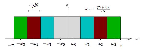 This figure is a cartesian graph, with horizontal axis ω, and an unlabeled vertical axis. The graph consists of eight colored, connected rectangles of identical dimension, beginning. The rectangles all have one side drawn on the base of the graph. The leftmost rectangle's left side is located at a ω-value of -π, and the rightmost rectangles right side is located at a ω-value of π. The midpoint along the horizontal axis of each rectangle is labeled from left to right as -ω_3, -ω_2, -ω_1, -ω_0, ω_0, ω_1, ω_2, and ω_3. The rectangles from left to right are colored green, red, blue, grey, grey, blue, red, green. Above the left side of the graph is a horizontal arrow pointing in both directions, labeled π/N. Above the right side of the graph is the equation ω_i = [(2i + 1)π]/2N.