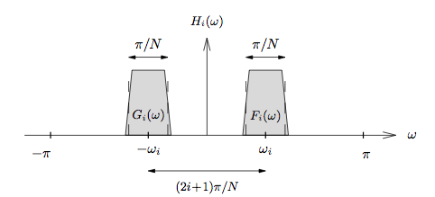 this figure is a graph with horizontal axis ω and vertical axis H_i(ω). The horizontal axis establishes wide boundaries of -π and π. Below the graph is a horizontal arrow pointing in both directions, labeled (2i + 1)π/N. There are two shaded trapezoids located on the graph, with their base drawn on the horizontal axis. The trapezoid on the left is labeled G_i(ω), and the midpoint of its base is labeled with a horizontal value -ω_i. The trapezoid on the right is labeled F_i(ω), and the midpoint of its base is labeled with a horizontal value ω_i. Above both trapezoids are horizontal arrows pointing in both directions, labeled π/N.