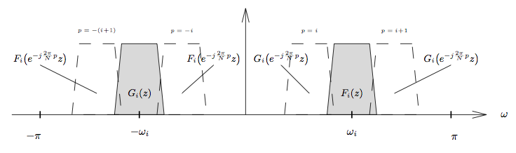 This figure is identical to the preceding figure, except that there are now four dashed trapezoids, one on each side of each of the shaded trapezoids. The bases slightly overlap on both sides with the shaded trapezoids. The trapezoids to the left and right of G_i(z) are labeled F_i(e^(-j(2π/n)p)z), and the trapezoids to the left and right of F_i(z) are labeled G_i(e^(-j(2π/n)p)z). Above the dashed trapezoids are small captions that read from left to right, p = -(i + 1), p = -i, p = i, and p = i + 1.