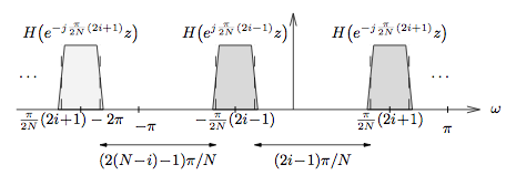 This figure is a cartesian graph with horizontal axis ω. There are three identical shaded trapezoids of similar shape to those trapezoids in the previous figure. Two of the trapezoids are located in the second quadrant, and the other is above the first and third trapezoids is the title H(e^(-j(π/2N)(2i + 1))z), and above the second is the title  H(e^(j(π/2N)(2i + 1))z). The midpoint of the bases of these trapezoids are measured as follows: the leftmost's horizontal position is (π/2N)(2i + 1) - 2π, the second trapezoid's midpoint is (-π/(2N))(2i - 1), and the rightmost is (π/2N)(2i + 1). Below these trapezoids are two horizontal lines with arrows pointing in either direction. The first line is labeled (2(N - i) -1)π/N, and the second is labeled (2i - 1)π/N.
