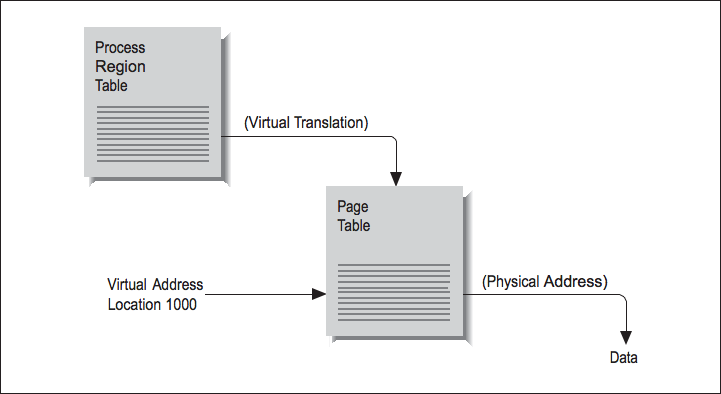 Figure one shows an object labeled, Pocess Region Table, and an arrow pointing to the right labeled Virtual Translation. The arrow points at another object labeled, Page Table. From the left side of the second object is a label, Virtual Address Location 1000, with an arrow pointing to the right at the second object. To the right of the second object is an arrow labeled Physical Address that points at the label Data.