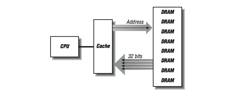 This figure shows three labeled boxes. A small box on the left side of the figure is labeled CPU, with a single thick black line connecting it to the right to the second, larger box, labeled Cache. To the right of the Cache box is a box labeld DRAM DRAM DRAM DRAM DRAM DRAM DRAM DRAM. In between these boxes are two thick grey arrows. One arrow pointing from Cache to DRAM DRAM DRAM DRAM DRAM DRAM DRAM DRAM, is labeled Address, and the other, pointing from DRAM DRAM DRAM DRAM DRAM DRAM DRAM DRAM to Cache, is labeled 32 bits.