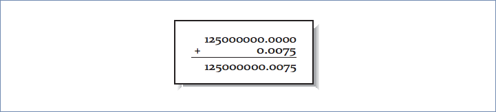 This figure shows an addition equation that reads as follows, one hundred twenty five million point zero zero zero zero plus zero point zero zero seven five equals one hundred twenty five million point zero zero seven five.