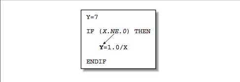 This figure is a box containing four lines of code, with an arrow drawn from the middle of one line to the beginning of the following line.
