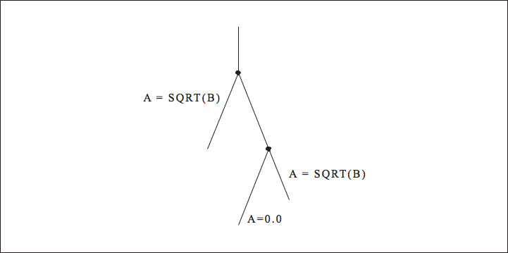 This figure shows a line with branches breaking off at two points, with a branch labeled A = 0.0, and two other branches labeled A = SQRT(B).