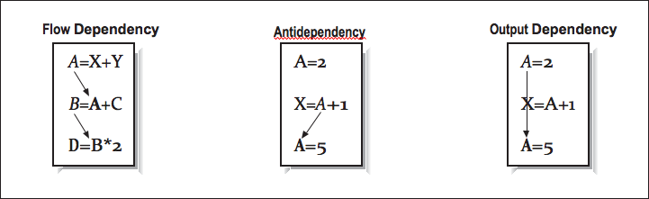 This figure shows three boxes, labeled, flow dependency, antidependency, and output dependency. Flow dependency shows arrows moving variables A and B to the right in between three equations. Antidependency shows movement of only variable A in the left direction. Output Dependency shows movement directly downward over three equations for variable A.