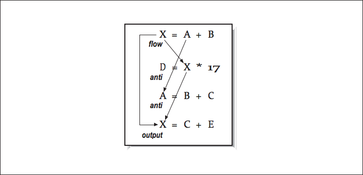 This figure is a box containing four equations, X = A + B, D = X * 17, A = B + C, and X = C + E. There are arrows between certain variables in each equation, and the equations are labeled from top to bottom, flow, anti, anti, and output.