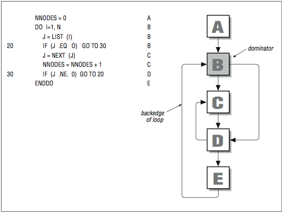 This figure shows a flowchart with movement through boxes A through E and loops back from certain boxes to earlier points in the flowchart. Next to the flowchart is a list of code corresponding to the boxes.