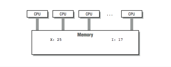 This figure shows a large box, labeled memory, connected to a number of smaller boxes, labeled CPU.
