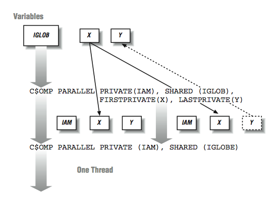 This figure is a mixed flowchart with code and objects. The top is labeled variables, and a box labeled IGLOB points down to a line of code. After this line of code are boxes labeled IAM and more arrows pointing down at a second line of code. After the second line of code, there is a final arrow pointing down, labeled One Thread. Next to the IGLOB box are two smaller boxes labeled X and Y. These boxes point with arrows down at more boxes in the IAM row that are also labeled X and Y.
