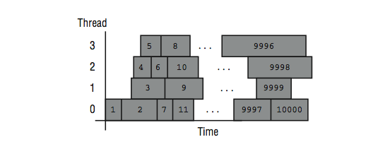 This figure is a graph, horizontal axis labeled time and vertical axis labeled thread. there are four rows in the graph  containing grey boxes at thread values of 0, 1, 2, and 3, each containing a number. The numbers in thread value 0 count from minimum 1 to maximum 10000, although not all boxes in the list count consecutively. The numbers in thread value 1 count from 3 to 9999, and the grey bars are offset a little to the right of the horizontal axis. The numbers in thread value 2 count from 4 to 9998, and the bars are offset slightly more from the vertical axis. The numbers in thread value 3 count from 5 to 9996, and the bars are offset slightly more from the vertical axis.