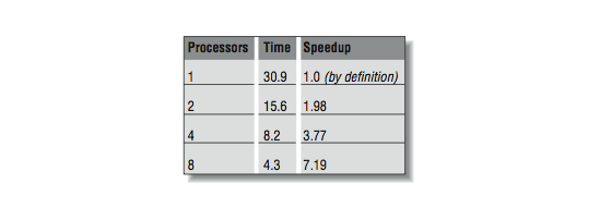 This figure is a table with header columns, processors, time, and speedup, describing the differences in time and speedup depending on the number of processors.