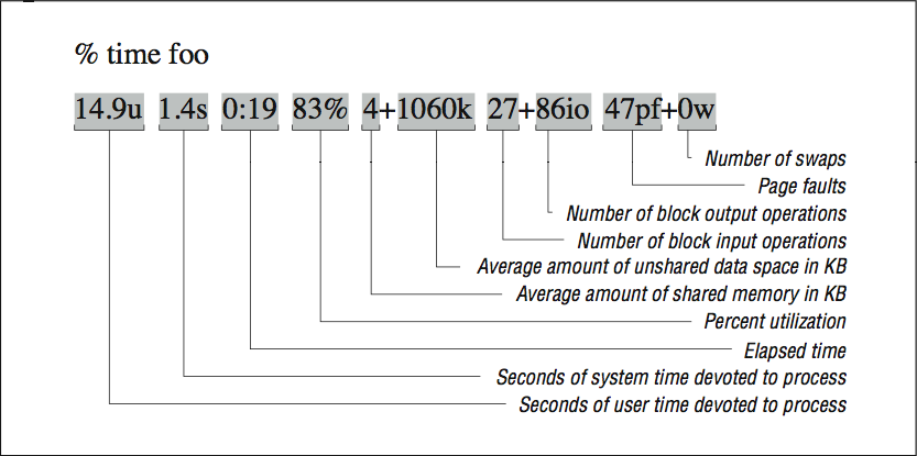 This figure contains the caption, % time foo, at the top, followed by a string of text in a horizontal line, with labels below each element in the string. From left to right, the first element in the string reads 14.9u, and is labeled, seconds of user time devoted to process. The second element reads 1.4s, and is labeled, seconds of system time devoted to process. The third element reads 0:19, and is labeled, elapsed time. The fourth element reads, 83%, and is labeled, percent utilization. The fifth element is the number 4, and is labeled, average amount of shared memory in kb. In between the fifth and sixth element is a plus sign. The sixth element reads 1060k, and is labeled, Average amount of unshared data space in KB. The seventh element is the number 27, and is labeled, number of block input operations. In between the seventh and eighth element is a plus sign. The eighth element reads 86io, and is labeled, number of block output operations. The ninth element reads 47pf, and is labeled, page faults. In between the ninth and tenth elements is a plus sign. The tenth element reads 0w, and is labeled, number of swaps.