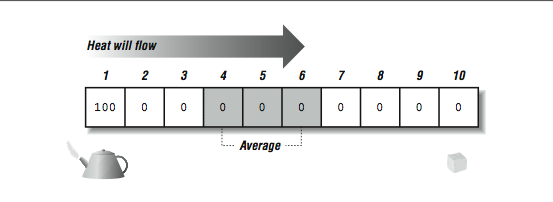 This figure is a flow chart showing boxes starting with 100 and followed by a string of boxes labeled 0. The boxes are also numbered from 1 to 10. There is an arrow pointing to the right, labeled, heat will flow, and below the fourth, fifth, and sixth boxes is the label, average.