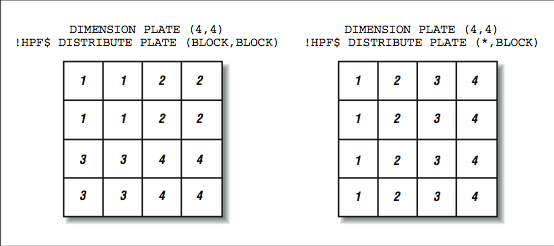 This figure shows two grids of numbered boxes. Both are titled with two lines of code. The grid on the left, with code (Block, Block), has sixteen boxes, four boxes each numbered 1, 2, 3, and 4, and the numbers are organized in quadrants. The grid on the right, with code (*, block), has sixteen boxes, four boxes each numbered 1, 2, 3, and 4, and the numbers are organized in columns.