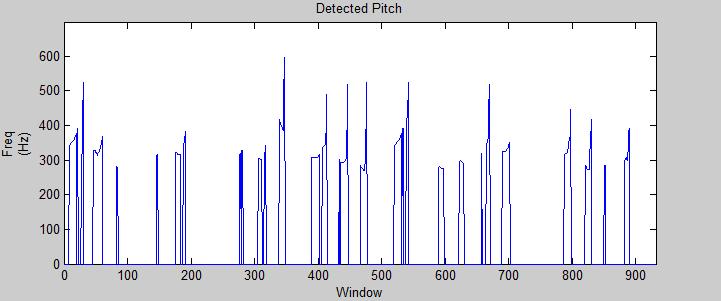 Plot of frequency per window