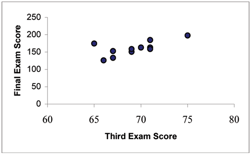 Scatterplot of exam scores with the third exam score on the x-axis and the final exam score on the y-axis.