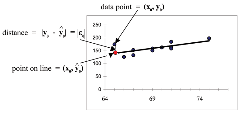 Scatterplot of the exam scores with a line of best fit tying in the relationship between the third exam and final exam scores. A specific point on the line, specific data point, and the distance between these two points are used in order to show an example of how to compute the sum of squared errors in order to find the points on the line of best fit.
