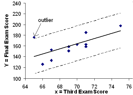 Scatterplot of data and best fit line of the exam score data, showing the lines two standard deviations above and below the best fit line.  The data value (65,175) lies slightly above the upper line identifying it as an outlier.