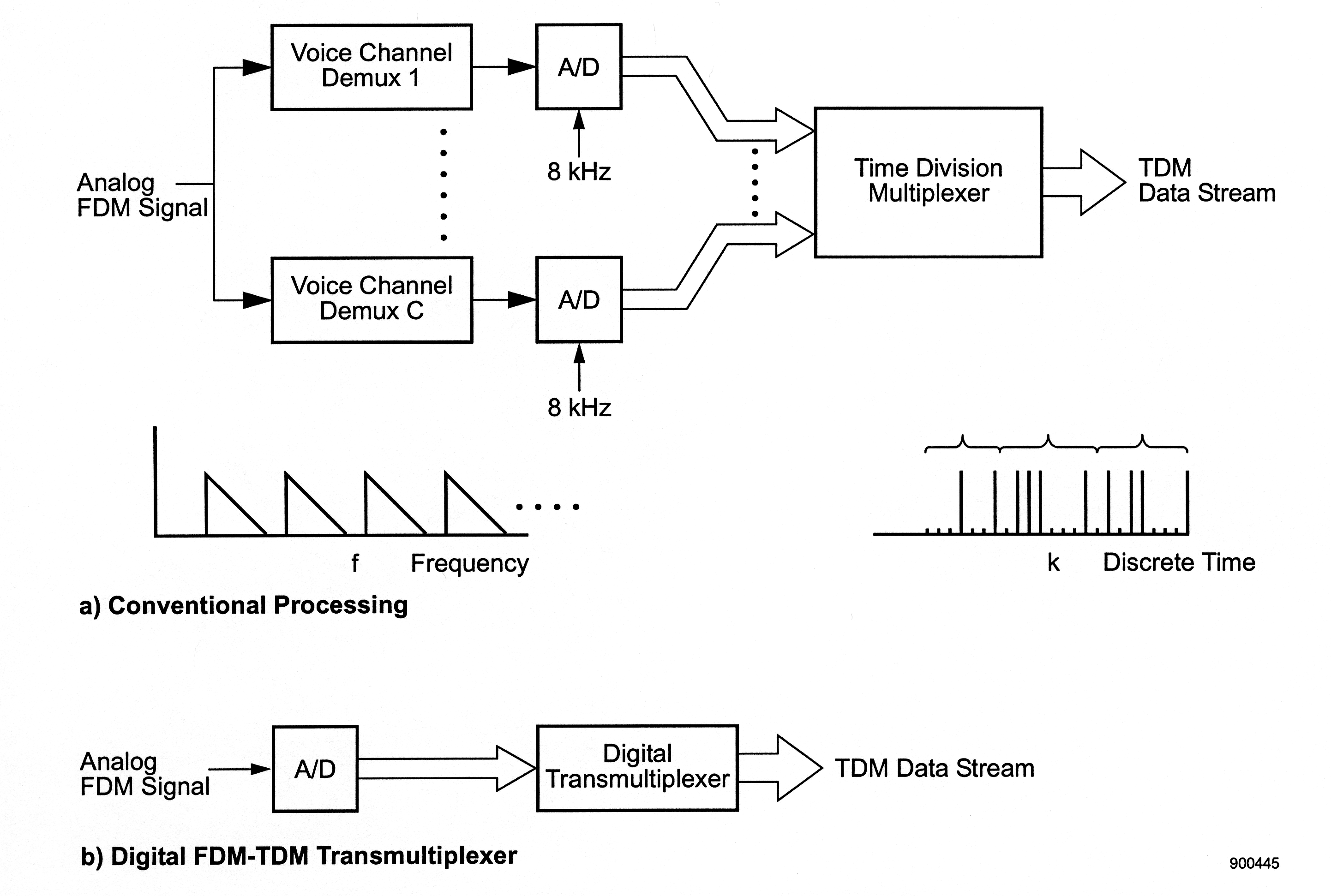Figure three contains three sub-diagrams. The first is a flow chart with arrows pointing from left to right at labeled boxes along the path. The first two boxes that are positioned on top of each other are labeled with an arrow pointing at both of them, titled Analog FDM Signal. The box on top is labeled Voice Channel Demux 1. In between the boxes are six evenly-spaced small black dots. The box on the bottom is labeled Voice Channel Demux C. To the right of both boxes, pointed at with an arrow, is a box labeled A/D, with a second arrow pointed at the box, titled 8 kHz. After these boxes are larger arrows both pointing at the same larger box, labeled Time Division Multiplexer. In between these arrows are five evenly-spaced small black dots. After this large box is an arrow pointing at the title TDM Data Stream. The second sub-diagram, labeled a) Conventional Processing, consists of two separate graphs. The first plots frequency, f, on the horizontal axis, and shows a graph with vertical lines from the horizontal axis in the first quadrant, followed by a sharp vertex in each and a diagonal line with negative slope returning to the axis, thus forming a series of right triangles. The second plots discrete time, k, on the horizontal axis, and shows a number of unevenly-spaced vertical lines, sorted into three sections by brackets above them. There are nine such vertical lines on the graph. The third sub-diagram is another flow chart. The first title reads, Analog FDM Signal. This is followed by an arrow pointing right to a box labeled A/D. This is followed by a larger arrow pointing to the right at a box labeled Digital Transmultiplexer. This points again to the right with a larger arrow at the words TDM Data Stream.