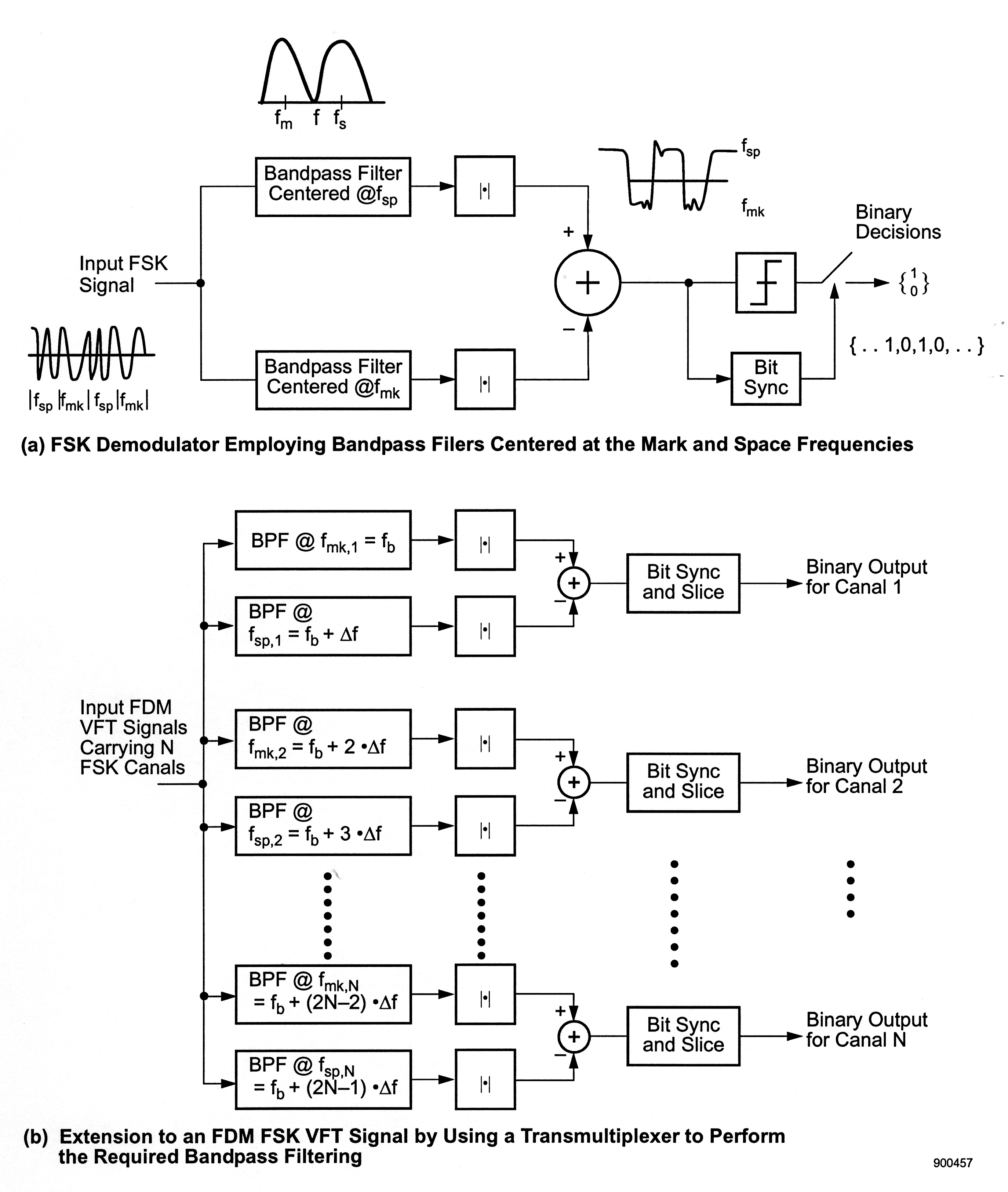 Figure one is comprised of two flow charts. Part a is titled FSK Demodulator Employing Bandpass Filters Centered at the Mark and Space Frequencies. It begins on the left side with the caption, Input FSK signal. Below and to the side are a series of waves on an arbitrary horizontal line, labeled f_sp, f_mk, f_sp, f_mk. From the first caption, a line extends up and down, then to the right towards two rectangles. The upper rectangle is titled Bandpass Filter Centered @f_sp. The lower rectangle is titled Bandpass Filter Centered @f_mk. Above the upper rectangle is a small graph of two waves that begin and end along a horizontal axis, labeled f, and have peaks and the labeled points f_m on the left and f_s on the right. Both rectangles continue with an arrow pointing to the right at two more rectangles containing the caption |⋅|. After this are two arrows from these rectangles both pointing at the same circle in the middle, containing a large plus sign. The arrow from the upper row of rectangles is labeled with a +, and the arrow from the bottom row is labeled with a -. To the right of the circle is a line pointing at another rectangle, containing a large f-shaped line intersection. In the middle of this connecting line to the rectangle is an arrow pointing downward at another rectangle titled Bit Sync. This rectangle is followed by another arrow pointing back up towards the rectangle containing the f-shape, with the arrow labeled {. . 1, 0, 1, 0, . . .}. To the right of the f-shaped rectangle is one arrow pointing directly to the right, labeled {1 0}, and one pointing up and to the right, labeled Binary Decisions. Above both rectangles is a graph containing a wavering graph about a horizontal axis, with the positive portion of the graph labeled f_sp, and the lower portion labeled f_mk. Part b is titled Extension to an FDM FSK VFT Signal by Using a Transmultiplexer to Perform the Required Bandpass Filtering. The left side begins with the title Input FDM VFT Signals Carrying N FSK Canals. This caption is followed by a flowchart that spreads out to six rows. These rows begin with rectangles that read from top to bottom, BPF @ f_mk, 1 = f_b, BPF @ f_sp, 1 = f_b + ∆f, BPF @ f+mk, 2 = f_b + 2 ⋅ ∆f, BPF @ f_sp, 2 = f_b + 3 ⋅ ∆f, BPF @ f_mk, N = f_b + (2N-2) ⋅ ∆f, BPF @ f_sp, N = f_b + (2N-1) ⋅ ∆f. In between the fourth and fifth rectangles are a series of vertical dots indicating a continuing series. To the right of these rectangles aligned in their rows are six more rectangles each containing the caption |⋅|. In groups of two, the adjacent rectangle rows meet together at a circle containing a +. The arrows leading to this circle from the rectangles are labeled + above and - below. To the right of these circles are three rectangles labeled Bit Sync and Slice. To the right of these are arrows pointing to the right at captions that read from top to bottom, Binary Output for Canal 1, Binary Output for Canal 2, and Binary Output for Canal N.