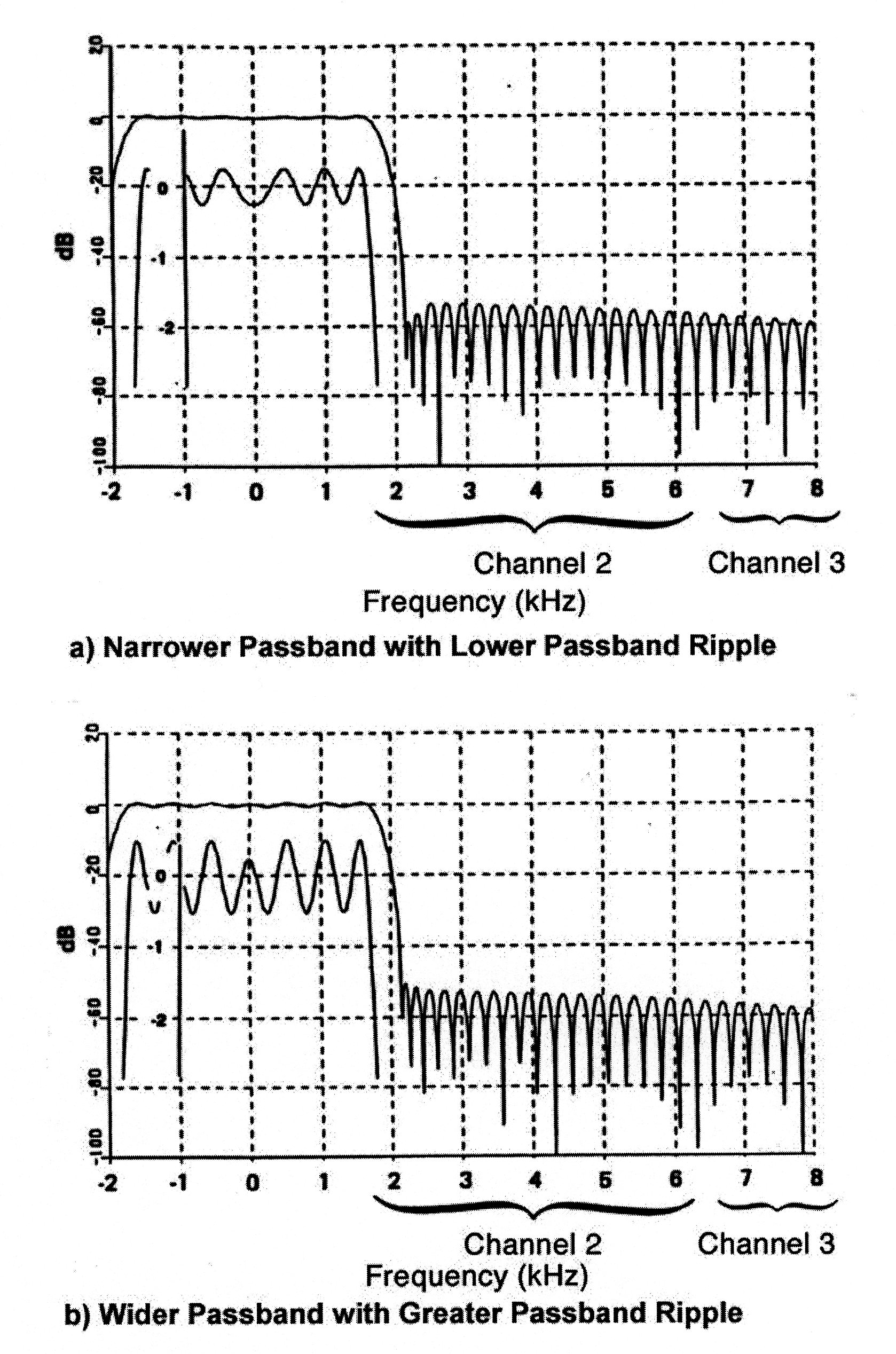  This figure is comprised of two graphs of waves. The first graph is labeled (a) Narrower Passband with Lower Passband Ripple. The y axis is labeled dB and ranges from -100 to 20 while the x axis is labeled Frequency (kHz) ranging from -2 to 8. There are two wave initially. The upper one is generally steady. It slopes up to about y=0 initially and stays flat alot y=0 until (2,0) where it begins to slope downward. The wave levels out at about y=-60 and wavers while gently sloping downward and to the left. The second wave slopes drastically up to about y=-20 and oscillates until about (1.5,-20) where it slopes drastically down. The area of the graph between x=2 and x=6 is labeled with a curly brace as Channel 2, and the area of the graph between x=7 and x=8 is labled with a curly brace Channel 3. The second graph is labeled (b) Wider Passband with Greater Passband Ripple and this graph looks pretty much the same as the first.