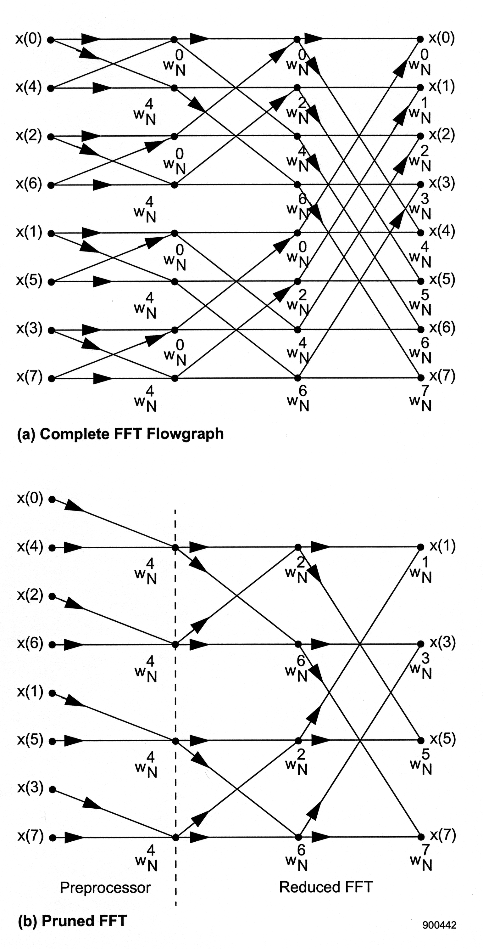 Figure ten is comprised of two FFT flowgraphs. In part a, There are eight horizontal lines, four points along the lines, and various arrows pointing in diagonals across the lines. The lines on the left are labeled from top to bottom, x(0), x(4), x(2), x(6), x(1), x(5), x(3), and x(7). For the each horizontal section on each line, there is an arrow pointing to the right. In the section from the first point to the second point, a diagonal arrow moves down one line for x(0), x(2), x(1), and x(3) and a criss-crossing arrow moves up one line for  x(4), x(6), x(5), and x(7). In between the x(4) and x(2) lines, the x(6) and x(1) lines, the x(5) and x(3) lines, and below the x(7) line is a label that reads w^4_N. Aligned with the second point in between x(0) and x(4), x(2) and x(6), x(1) and x(5), x(3) and x(7), is the label w^0_N. The section of diagonal lines in between the second and third points across the figure contain diagonal spots that move two spaces down for x(0), x(4), x(1), and x(5), and two spaces up for x(2), x(6), x(3), and x(7). Aligned with the third points in between every line from top to bottom are labels that read w^0_N, w^2_N, w^4_N, w^6_N, w^0_N, w^2_N, w^4_N, and w^6_N. From the third to the fourth points, the diagonal lines move four spaces down from x(0), x(4), x(2), and x(6), and four spaces up from x(1), x(5), x(3), and x(7) In between the fourth spaces are the following labels from top to bottom, w^0_N, w^1_N, w^2_N, w^3_N, w^4_N, w^5_N, w^6_N, w^7_N. To the right of the fourth points are the labels from top to bottom, x(0), x(1), x(2), x(3), x(4), x(5), x(6), and x(7). In part b, there are 8 lines that converge to four lines, with a similar setup as part a, four points across with diagonal lines in between. The eight beginning lines are labeled from top to bottom, x(0), x(4), x(2), x(6), x(1), x(5), x(3), and x(7). The lines following x(0), x(2), x(1), and x(3) are diagonal, pointing one space down, thus terminating those lines across and leaving four remaining horizontal lines across x(4), x(6), x(5), and x(7). Below these horizontal lines, and to the right of the second point, is the label w^4_N. The lines continue horizontally, and after the third point are the labels w^2_N, w^6_N, w^2_N, and w^6_N. After the fourth point are the labels w^1_N, w^3_N, w^5_N, and w^7_N. In between the second and third points, diagonal lines point one space down on x(4) and x(5), and point one space up on x(6) and x(7). In between points three and four are diagonal lines that point two lines down for  x(4) and x(6) and two lines up for x(5) and x(7). To the right of the four lines are the labels x(1), x(3), x(5), and x(7). A vertical dashed line in the second point divides the left part of the flowgraph as Preprocessor and the right part as Reduced FFT.