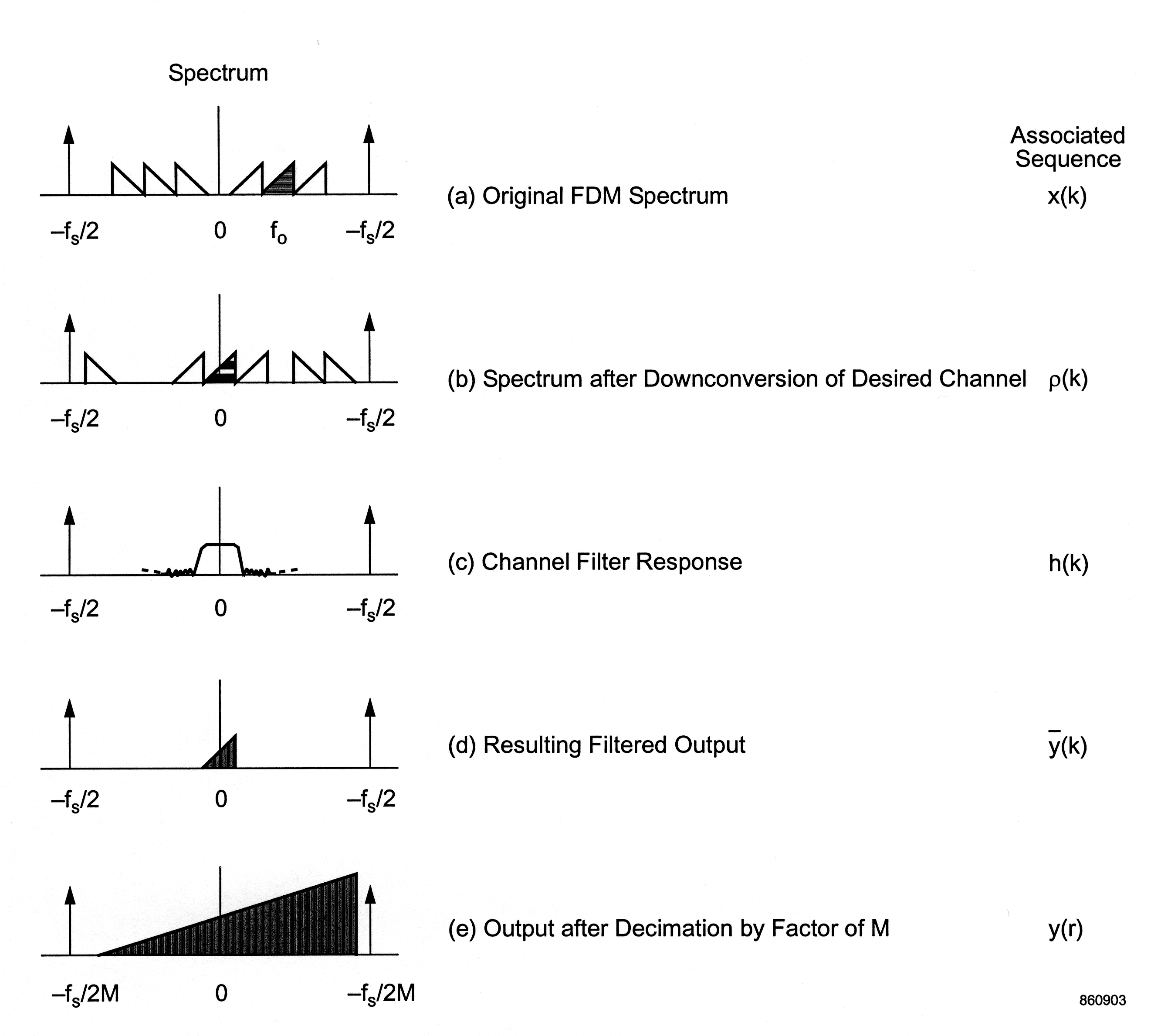 Figure two is a five-part diagram of graphs with descriptions. Each graph plots f_0 on the horizontal axis, only displaying the first and second quadrants, and the horizontal axis ranges in value from -f_s/2 to f_s/2. The first graph, titled (a) Original FDM Spectrum, and described as the associated sequence x(k), is a graph of six congruent right triangles with bases on the horizontal axis. Three right triangles in the second quadrant face the center of the graph with their right angles on the left. Three right triangles in the first quadrant face the center of the graph with their right angles on the right. The center triangle in the first quadrant is shaded black. The second graph, titled (b) Spectrum after Downconversion of Desired Channel, and described as the associated sequence ρ(k), is a graph of six congruent right triangles with bases on the horizontal axis, but unlike (a), they are scattered in a less symmetric pattern. Far on the left is the first right triangle, with its right angle on the left. Just before, just after, and on the vertical axis are the next three triangles, all facing to the right with their right angles on the right side. The center triangle in this series is shaded black. A final two triangles further to the right in the first quadrant face away from the vertical axis with their right angles on the left. The third graph, titled (c) Channel Filter response, and described as the associated sequence h(k), contains a short wavering graph with a flat peak centered on the vertical axis. The fourth graph, titled (d) Resulting Filtered Output, and described  as the associated sequence y-bar(k), contains one small black right triangle centered at the origin with its right angle on the right side. The fifth graph, titled (e) Output after Decimation by Factor of M, and described as the associated sequence y(r), contains a large shaded right triangle with a base approximately twice as long as its height, with its base centered in the graph at the vertical axis.