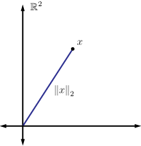 An illustration showing a point x in R2 and it's ell_2 (Euclidian) norm.  The norm is equal to the length of a straight line connecting x to the origin.