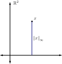 An illustration showing a point x in R2 and it's ell_infinity norm.  The norm is equal to the length of the longer of the two (orthogonal) paths that connect x to the x- and y-axes.