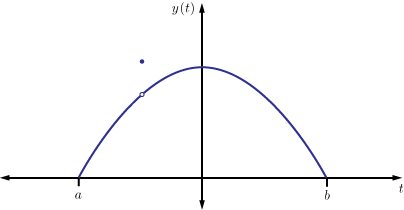 A function that is identical to the previous function, except for a point discontinuity where it takes a different value.