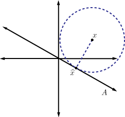 An illustration of approximation to a 1-D subspace in R2 using the ell_2 norm. The subspace is tangent to the sphere at the point where the radius of the sphere is just large enough to touch the line.  This provides another 'proof' of the orthogonality principle.
