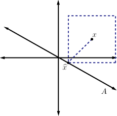 An illustration of approximation to a 1-D subspace in R2 using the ell_infinity norm.  The square first touches the line at a different point than the sphere.  In this case both entries of the error vector have equal magnitude.