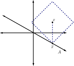 An illustration of approximation to a 1-D subspace in R2 using the ell_1 norm.  The diamond first touches the line at yet another point.  In this case the error vector has only one non-zero value.