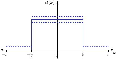 An illustration depicting a desired frequency response (low-pass) and maximum bounds by which we will allow other the actual frequency response to deviate from the desired one. 